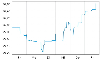 Chart ING-DiBa AG MTN-Hyp.-Pfand. v.22(30) - 1 Woche