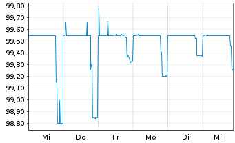 Chart Deutsche Bank AG MTN-HPF v.22(28) - 1 Woche
