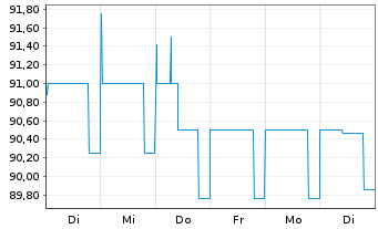 Chart SoWiTec group GmbH Inh.-Schv. v.2023(2026/2028) - 1 Woche