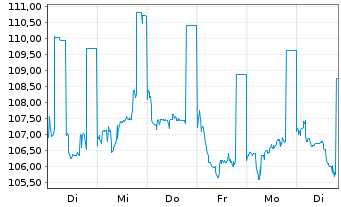 Chart SGL CARBON SE Wandelschuldv.v.22(27) - 1 Woche