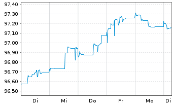 Chart Deutsche Bank AG MTN-HPF v.22(27) - 1 Woche