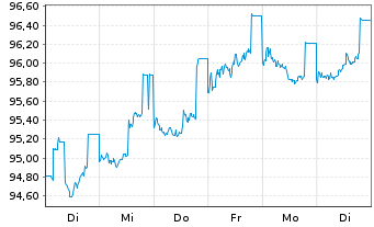 Chart Deutsche Bank AG MTN-HPF v.22(32) - 1 Woche