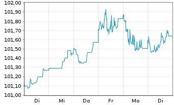 Chart Deutsche Bank AG Med.Term Nts.v.2022(2027) - 1 Woche