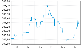 Chart Deutsche Bank AG FLR-MTN v.22(29/30) - 1 Woche