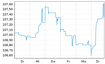 Chart Deutsche Bank AG FLR-Nachr.Anl.v.22(27/unb.) - 1 Woche