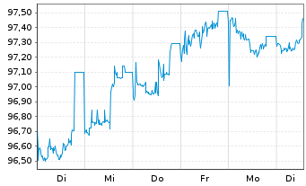Chart Deutsche Pfandbriefbank AG Reihe 15327 v.23(29) - 1 Woche