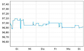 Chart Deutsche Pfandbriefbank AG MTN R.35416 v.22(26) - 1 Woche