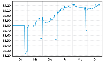 Chart Deutsche Pfandbriefbank AG Reihe 15337 v.24(27) - 1 Woche