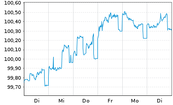 Chart Deutsche Pfandbriefbank AG Reihe 15332 v.23(27) - 1 Woche