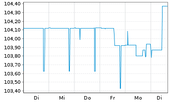 Chart Jung,DMS & Cie Pool GmbH Anleihe v.2023(2026/2028) - 1 Woche