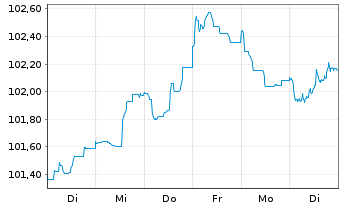 Chart Deutsche Börse AG Anleihe v.23(23/29) - 1 Woche