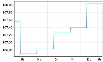 Chart Opportunistic Deep Value Fd UI Inhaber-Anteile R - 1 semaine