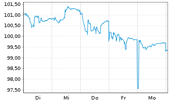 Chart FL AlphaCap Total Return Fonds Inhaber-Anteile R - 1 Week