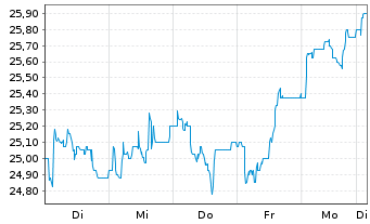 Chart IONOS Group SE - 1 Woche