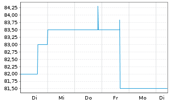 Chart JES.GREEN Invest GmbH EO-Anleihe v.21(24/26) - 1 Woche