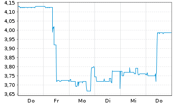 Chart mwb fairtrade Wphdlsbank AG - 1 Week