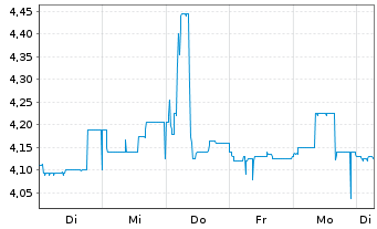 Chart mwb fairtrade Wphdlsbank AG - 1 Woche
