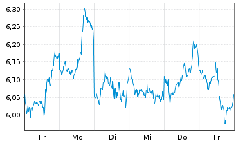 Chart Iconic Funds BTC ETN GmbH - 1 Week