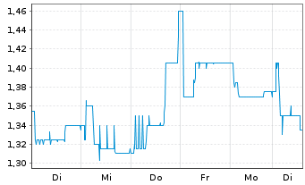 Chart aap Implantate AG - 1 semaine