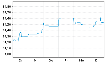 Chart Deutsche Börse AG Anleihe v.21(21/26) - 1 Woche
