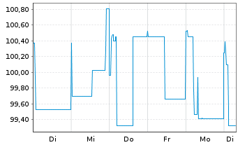 Chart Vossloh AG Sub.-FLR-Nts.v.21(26/unb.) - 1 Woche