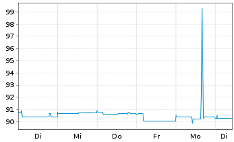 Chart Deutsche Pfandbriefbank AG MTN R.35384 v.21(26) - 1 Woche