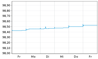 Chart TRATON Finance Luxembourg S.A. EO-MTN. 2021(24/24) - 1 Woche