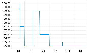 Chart SUNfarming GmbH Inh-Schv. 2022(2025/2027) - 1 Woche