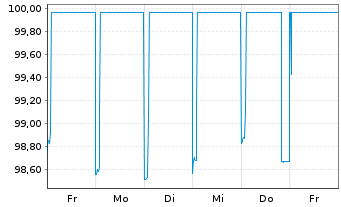 Chart L-Bank Bad.-Württ.-Förderbank Serie 5658 v.23(28) - 1 Woche