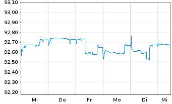 Chart Deutsche Pfandbriefbank AG MTN R.35408 v.21(25) - 1 Woche