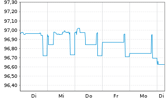 Chart Deutsche Pfandbriefbank AG MTN R.35413 v.22(25) - 1 Woche
