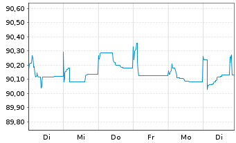 Chart Aareal Bank AG MTN-IHS Serie 301 v.20(27) - 1 Woche