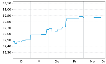 Chart Aareal Bank AG MTN-HPF.S.235 v.2020(2026) - 1 Woche