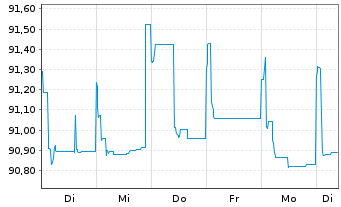 Chart Aareal Bank AG MTN-IHS Serie 311 v.21(26) - 1 Woche