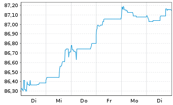 Chart Aareal Bank AG MTN-HPF.S.239 v.2021(2028) - 1 Woche