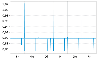 Chart Air Berlin PLC EO-Schuldverschr. 2011(18) - 1 semaine