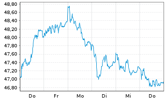 Chart BASF SE - 1 semaine