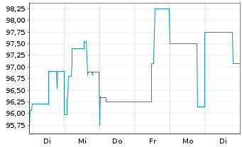 Chart Bayerische Landesbank Nachrang IHS  v.17(27) - 1 Woche