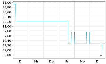Chart Bayerische Landesbank Nachrang IHS v.17(27) - 1 Woche