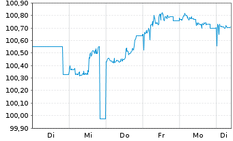 Chart Bayerische Landesbank Pfandbr. v.23(27) - 1 Woche