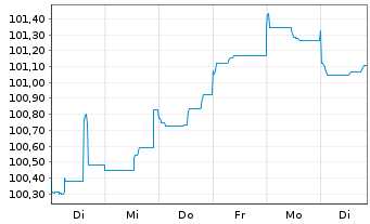 Chart Bayerische Landesbank Inh.-Schv. v.23(29) - 1 Woche