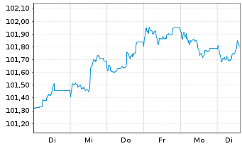 Chart Bayerische Landesbank Med.Term.Inh.-Schv.23(27) - 1 Woche