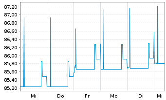 Chart Bayerische Landesbank Nachrang IHS v.18(28/33) - 1 Woche