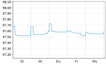 Chart Commerzbank AG FLR-MTN Ser.965 v.20(26) - 1 Woche