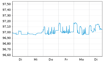 Chart Commerzbank AG MTN-Anl. v.17(25) S.888 - 1 Woche