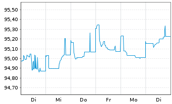 Chart Commerzbank AG MTN-Anl. v.19(26) S.932 - 1 Woche