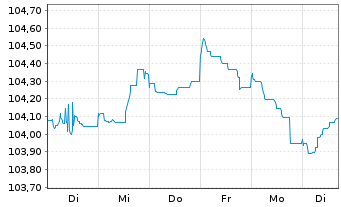 Chart Commerzbank AG FLR-MTN Serie 1018 v.23(28/29) - 1 Woche