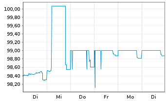 Chart Commerzbank AG MTN-OPF v.24(27) P.66 - 1 Woche