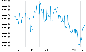 Chart Commerzbank AG FLR-MTN Serie 1031 v.24(30/31) - 1 Woche