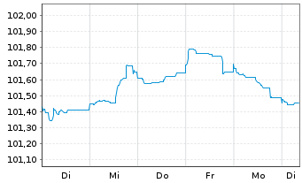 Chart Commerzbank AG FLR-MTN-Serie 995 v.22(28) - 1 Woche